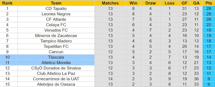 Nhận định, soi kèo Atletico Morelia vs Tlaxcala, 10h00 ngày 1/11: Khó có bất ngờ - Ảnh 4