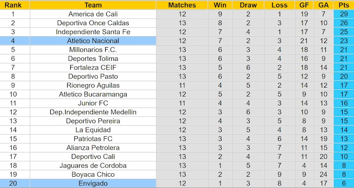 Nhận định, soi kèo Atletico Nacional vs Envigado, 8h30 ngày 15/10: Khó có bất ngờ - Ảnh 4