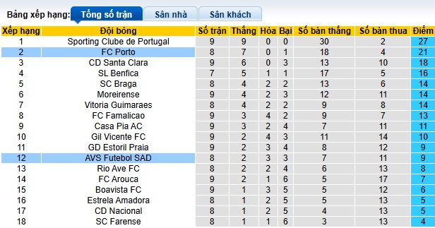 Nhận định, soi kèo AVS vs Porto, 03h15 ngày 29/10: Khẳng định sức mạnh - Ảnh 1