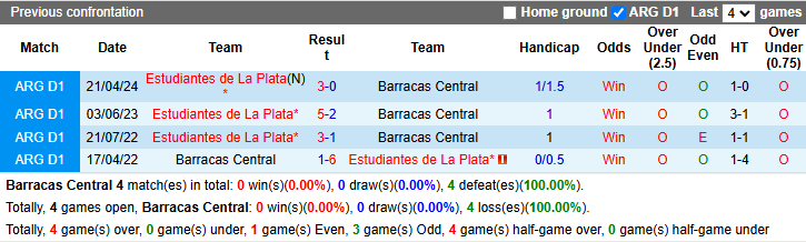 Nhận định, soi kèo Barracas Central vs Estudiantes La Plata, 1h00 ngày 26/10: Chìm sâu - Ảnh 3