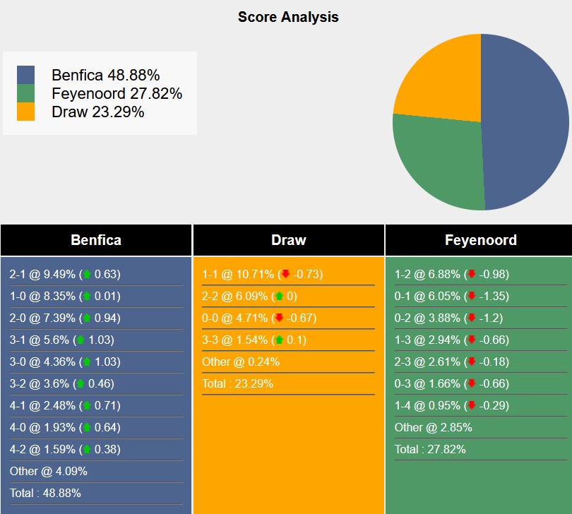 Nhận định, soi kèo Benfica vs Feyenoord, 2h00 ngày 24/10: Chênh lệch - Ảnh 8