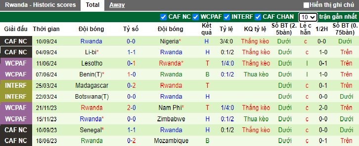 Nhận định, soi kèo Benin vs Rwanda, 23h00 ngày 11/10: Chưa thể thay đổi lịch sử - Ảnh 3