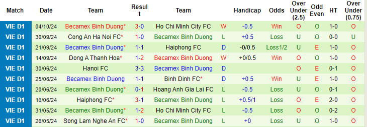 Nhận định, soi kèo Bình Định vs Becamex Bình Dương, 18h00 ngày 20/10: Đất võ thất thủ - Ảnh 2