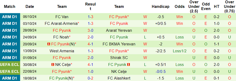 Nhận định, soi kèo BKMA Yerevan vs Pyunik, 21h00 ngày 23/10: Cửa trên ‘ghi điểm’ - Ảnh 2