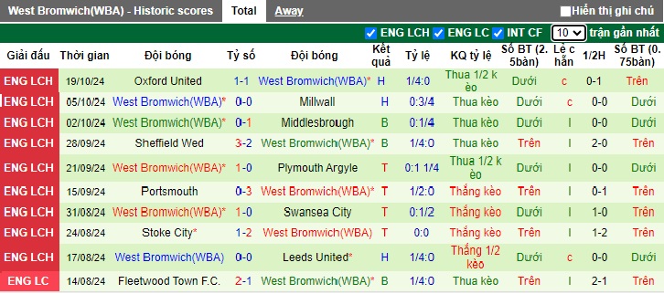 Nhận định, soi kèo Blackburn vs West Brom, 01h00 ngày 24/10: Bệ phóng Edwood Park - Ảnh 3