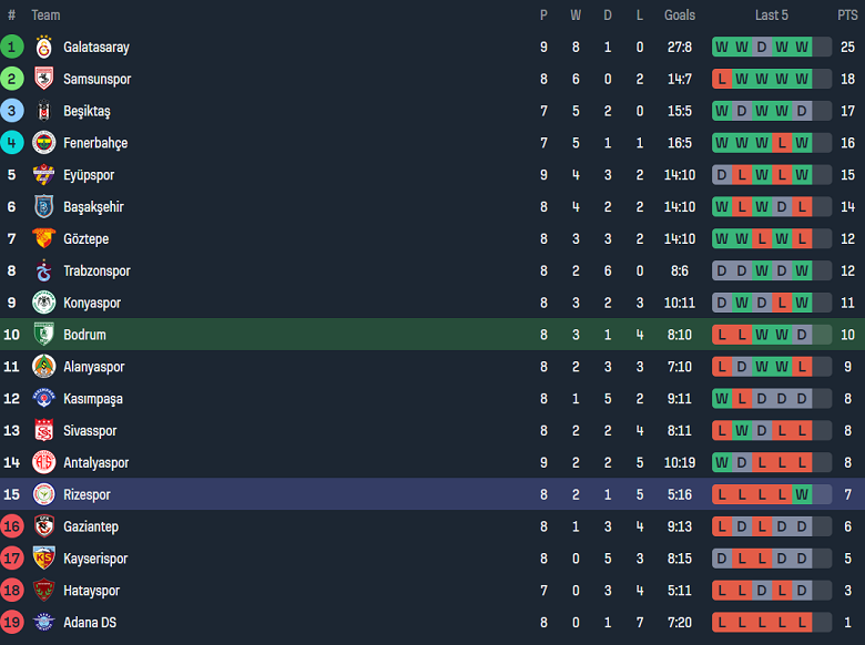 Nhận định, soi kèo Bodrum vs Rizespor, 00h00 ngày 22/10: Cửa dưới ‘tạch’ - Ảnh 4