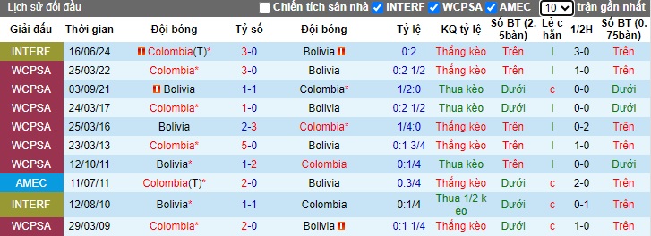 Nhận định, soi kèo Bolivia vs Colombia, 03h00 ngày 11/10: Thắng để bám đuổi Argentina - Ảnh 2