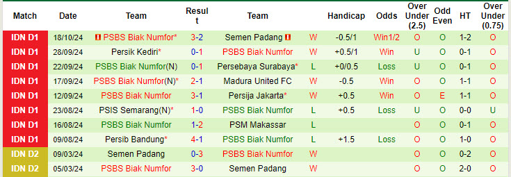 Nhận định, soi kèo Borneo vs Biak Numfor, 19h00 ngày 25/10: Tôn trọng tân binh - Ảnh 3