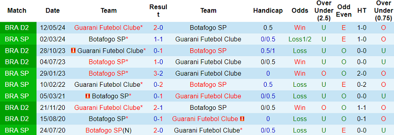 Nhận định, soi kèo Botafogo SP vs Guarani, 06h00 ngày 10/10: Khó tin cửa dưới - Ảnh 3