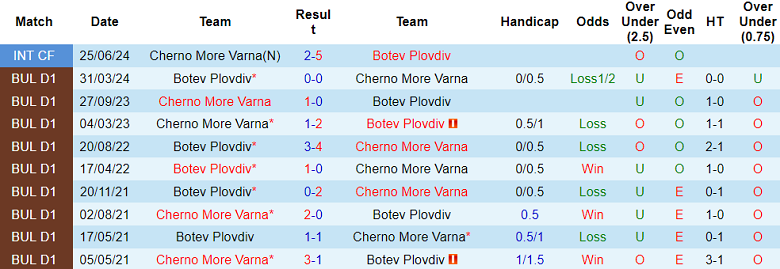 Nhận định, soi kèo Botev Plovdiv vs Cherno More, 20h30 ngày 25/10: Khó tin cửa trên - Ảnh 3