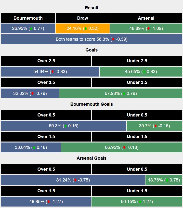 Nhận định, soi kèo Bournemouth vs Arsenal, 23h30 ngày 19/10: 'Virus FIFA' càn quét - Ảnh 5