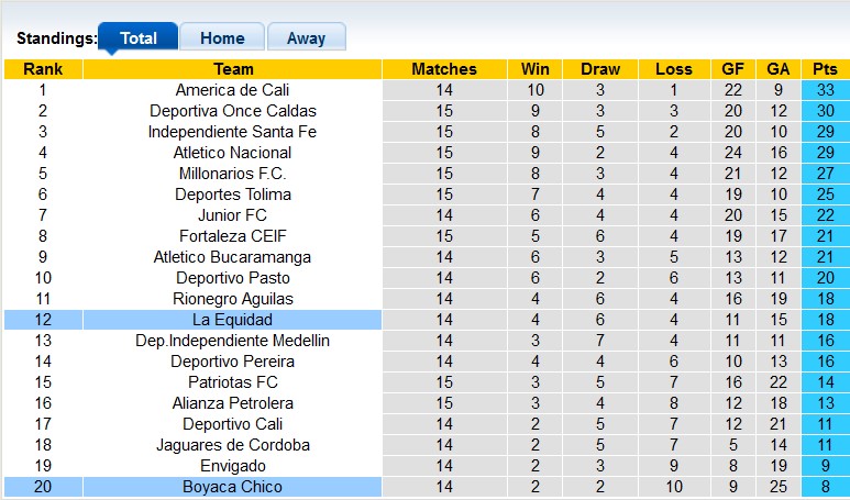 Nhận định, soi kèo Boyaca Chico vs La Equidad, 4h00 ngày 30/10: Khách lấn chủ - Ảnh 4