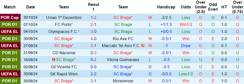 Nhận định, soi kèo Braga vs Bodo/Glimt, 21h30 ngày 23/10: Khách có điểm - Ảnh 1