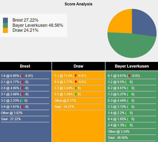 Nhận định, soi kèo Brest vs Leverkusen, 23h45 ngày 23/10: Giải mã tân binh - Ảnh 6