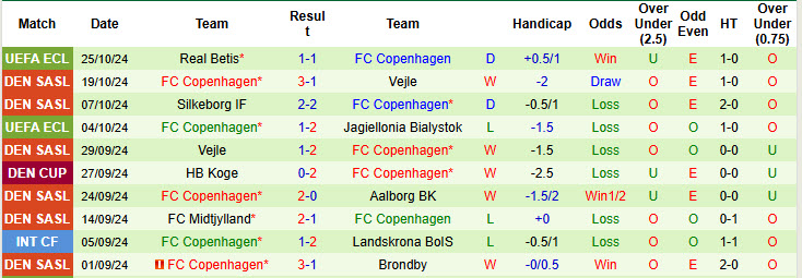 Nhận định, soi kèo Brondby vs Copenhagen, 18h00 ngày 27/10: Dấu hiệu đuối sức - Ảnh 3