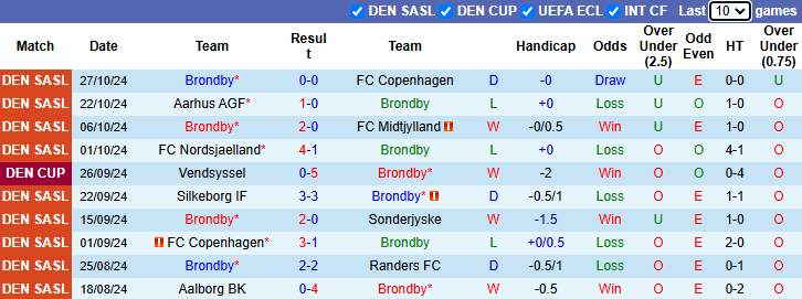 Nhận định, soi kèo Brondby vs Midtjylland, 2h00 ngày 1/11: Chiến thắng thứ 4 - Ảnh 1