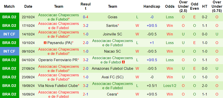 Nhận định, soi kèo Brusque vs Chapecoense, 05h00 ngày 30/10: Thất vọng cửa dưới - Ảnh 2