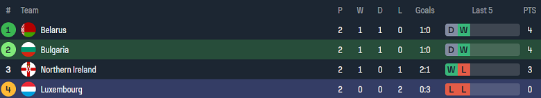 Nhận định, soi kèo Bulgaria vs Luxembourg, 23h00 ngày 12/11: Khó tin cửa dưới - Ảnh 4