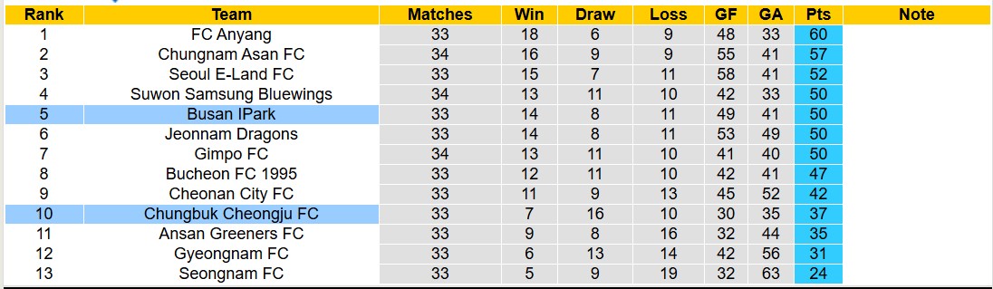 Nhận định, soi kèo Busan IPark vs Chungbuk Cheongju, 17h30 ngày 29/10: Tiếp tục tụt dốc - Ảnh 4