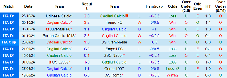 Nhận định, soi kèo Cagliari vs Bologna, 00h30 ngày 30/10: Đối thủ yêu thích - Ảnh 1