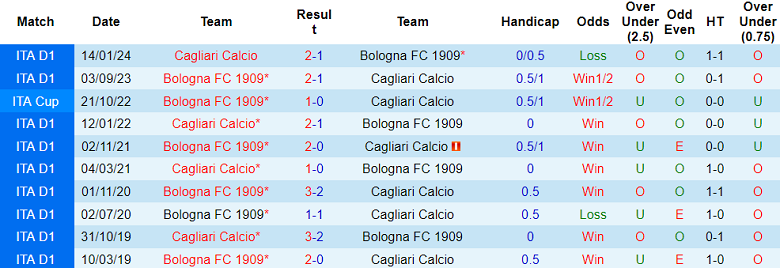 Nhận định, soi kèo Cagliari vs Bologna, 00h30 ngày 30/10: Đối thủ yêu thích - Ảnh 3