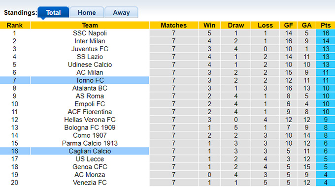 Nhận định, soi kèo Cagliari vs Torino, 23h00 ngày 20/10: Torino rơi tự do - Ảnh 1