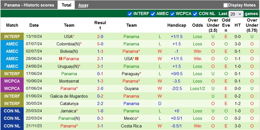 Nhận định, soi kèo Canada vs Panama, 6h30 ngày 16/10: Chủ nhà ấn tượng - Ảnh 2