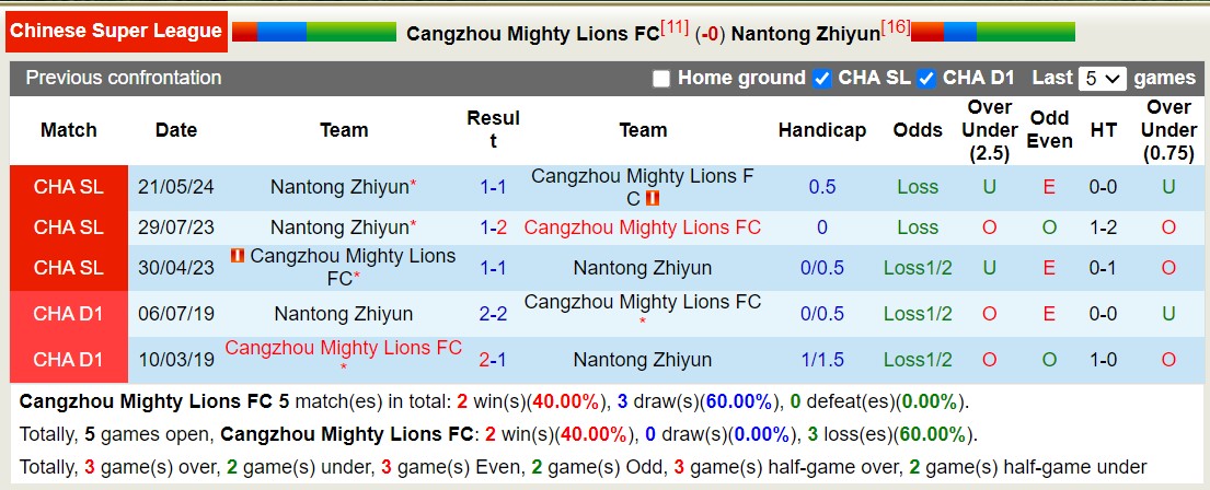 Nhận định, soi kèo Cangzhou Mighty Lions vs Nantong Zhiyun, 17h00 ngày 20/10: Trái đắng xa nhà - Ảnh 3