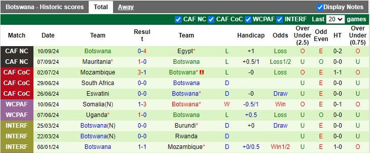 Nhận định, soi kèo Cape Verde vs Botswana, 23h00 ngày 10/10: Đẳng cấp chênh lệch - Ảnh 2