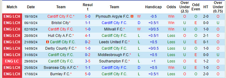 Nhận định, soi kèo Cardiff City vs Portsmouth, 01h45 ngày 23/10: Thoát khỏi nhóm cầm đèn đỏ - Ảnh 2