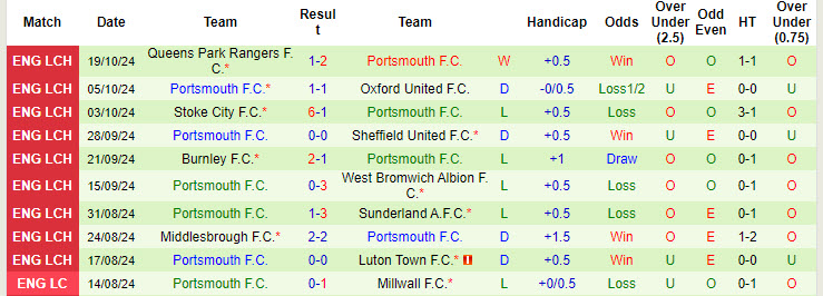 Nhận định, soi kèo Cardiff City vs Portsmouth, 01h45 ngày 23/10: Thoát khỏi nhóm cầm đèn đỏ - Ảnh 3