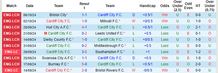 Nhận định, soi kèo Cardiff vs Plymouth, 18h30 ngày 19/10: Duy trì thói quen có điểm - Ảnh 2