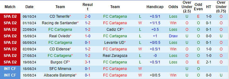 Nhận định, soi kèo Cartagena vs Racing de Ferrol, 21h15 ngày 12/10: Những kẻ khốn khổ - Ảnh 2