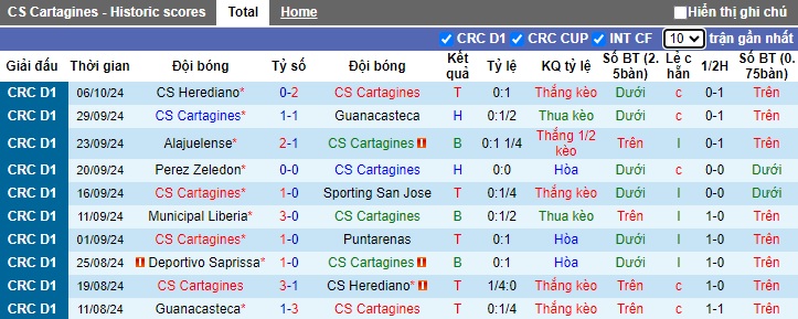 Nhận định, soi kèo Cartagines vs San Carlos, 05h00 ngày 18/10: Chia điểm - Ảnh 4