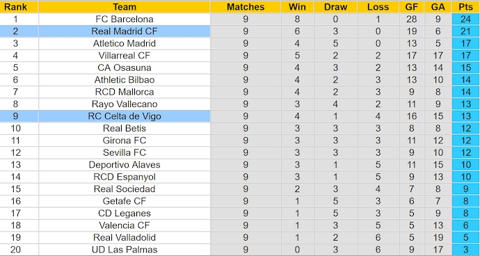 Nhận định, soi kèo Celta Vigo vs Real Madrid, 2h00 ngày 20/10: Chạy đà trước siêu kinh điển - Ảnh 4