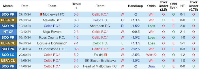 Nhận định, soi kèo Celtic vs Dundee, 2h45 ngày 31/10: Đẳng cấp quá chênh lệch - Ảnh 1