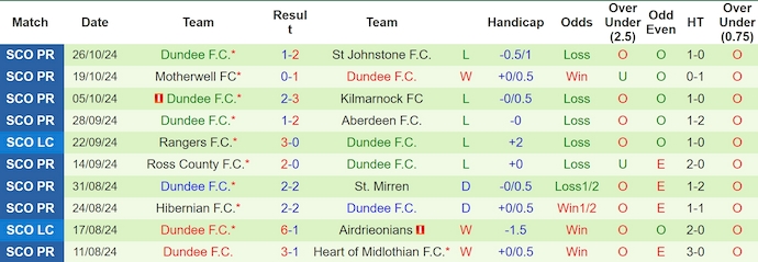 Nhận định, soi kèo Celtic vs Dundee, 2h45 ngày 31/10: Đẳng cấp quá chênh lệch - Ảnh 2