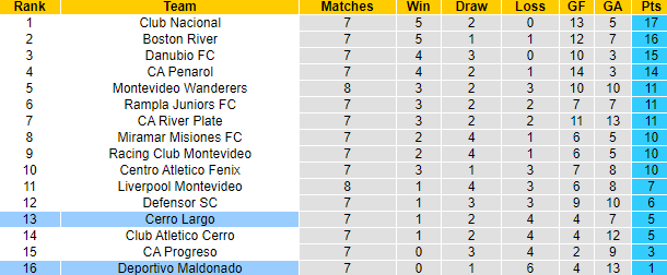 Nhận định, soi kèo Cerro Largo vs Deportivo Maldonado, 23h30 ngày 17/10: Chiến thắng thứ 3 - Ảnh 4