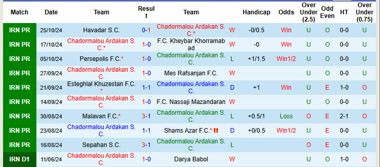 Nhận định, soi kèo Chadormalou Ardakan vs Zob Ahan Esfahan, 21h00 ngày 01/11: Tiệm cận ngôi đầu - Ảnh 1