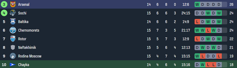 Nhận định, soi kèo Chayka vs Arsenal Tula, 23h00 ngày 21/10: Cửa trên thất thế - Ảnh 3