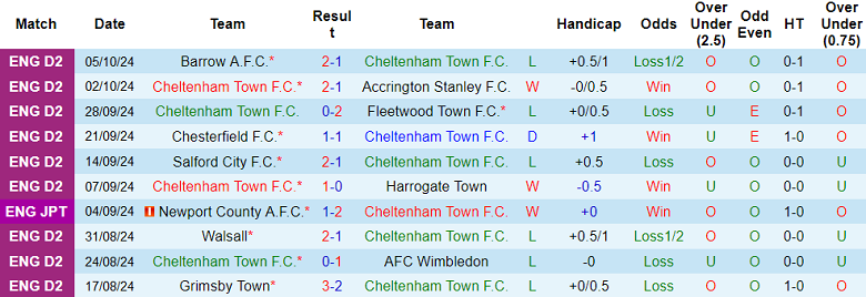 Nhận định, soi kèo Cheltenham Town vs Reading, 01h00 ngày 9/10: Cửa dưới ‘tạch’ - Ảnh 1