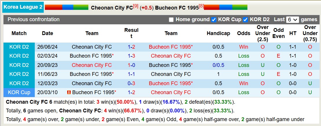 Nhận định, soi kèo Cheonan City vs Bucheon 1995, 17h30 ngày 29/10: Bão tố xa nhà - Ảnh 3