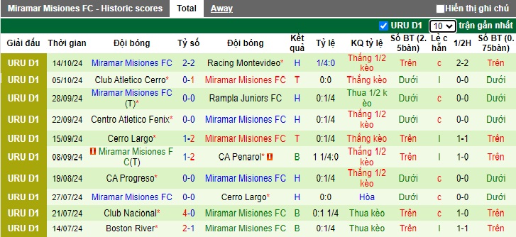 Nhận định, soi kèo Club Nacional vs Miramar Misiones, 05h30 ngày 18/10: Chiếm đỉnh - Ảnh 3