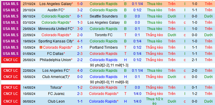 Nhận định, soi kèo Colorado Rapids vs Los Angeles Galaxy, 08h30 ngày 2/11: Thắng thêm lần nữa - Ảnh 2