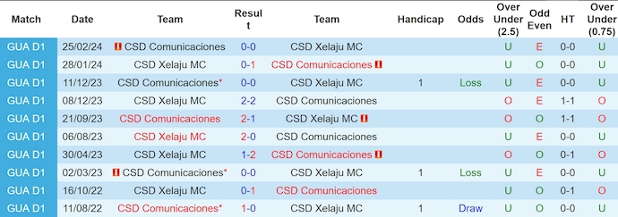 Nhận định, soi kèo Comunicaciones vs Xelaju, 8h00 ngày 14/10: Chủ nhà sa sút - Ảnh 3