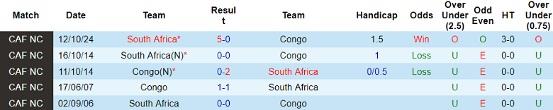 Nhận định, soi kèo Congo vs Nam Phi, 23h00 ngày 15/10: Cửa trên đáng tin - Ảnh 3