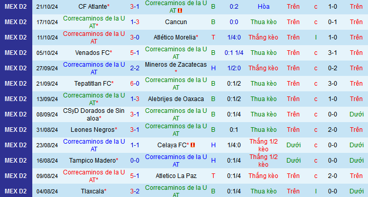 Nhận định, soi kèo Correcaminos de la UAT vs CD Tapatio, 08h00 ngày 25/10: Đạp đáy với đỉnh - Ảnh 1