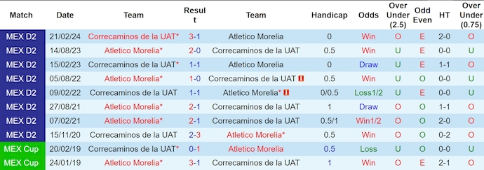 Nhận định, soi kèo Correcaminos UAT vs Atletico Morelia, 8h00 ngày 11/10: Chủ nhà sa sút - Ảnh 3