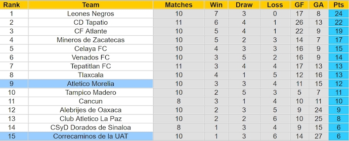 Nhận định, soi kèo Correcaminos UAT vs Atletico Morelia, 8h00 ngày 11/10: Chủ nhà sa sút - Ảnh 4