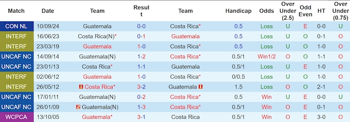 Nhận định, soi kèo Costa Rica vs Guatemala, 7h00 ngày 16/10: Nối mạch bất bại - Ảnh 3